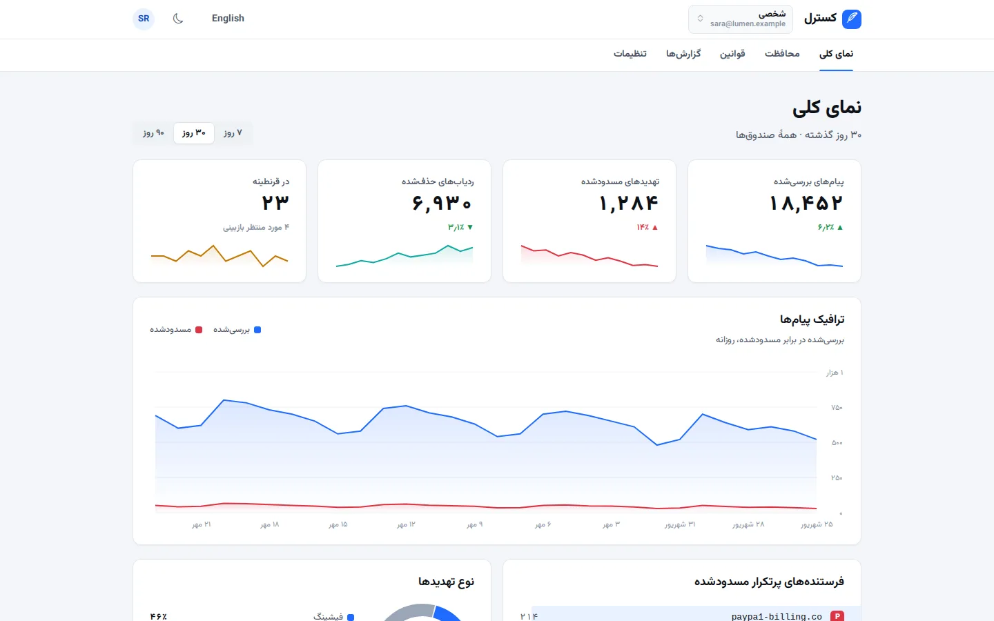 Switchboard — Dashboard (فارسی, Desktop)